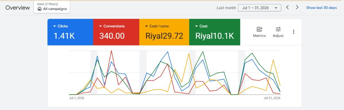 Google Ads overview for July 2026 showing 1,410 clicks, 340 conversions at 29.72 riyal each and 10,100 riyal of spend