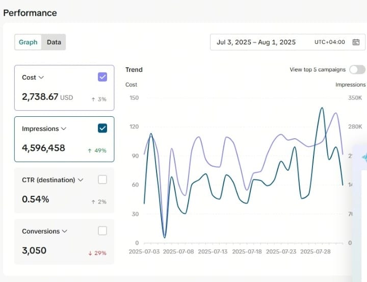One month of paid social: 4,596,458 impressions and 3,050 conversions on 2,738 dollars of spend