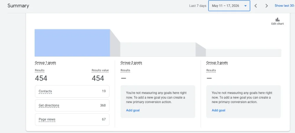 Google Business Profile performance: 454 actions in seven days