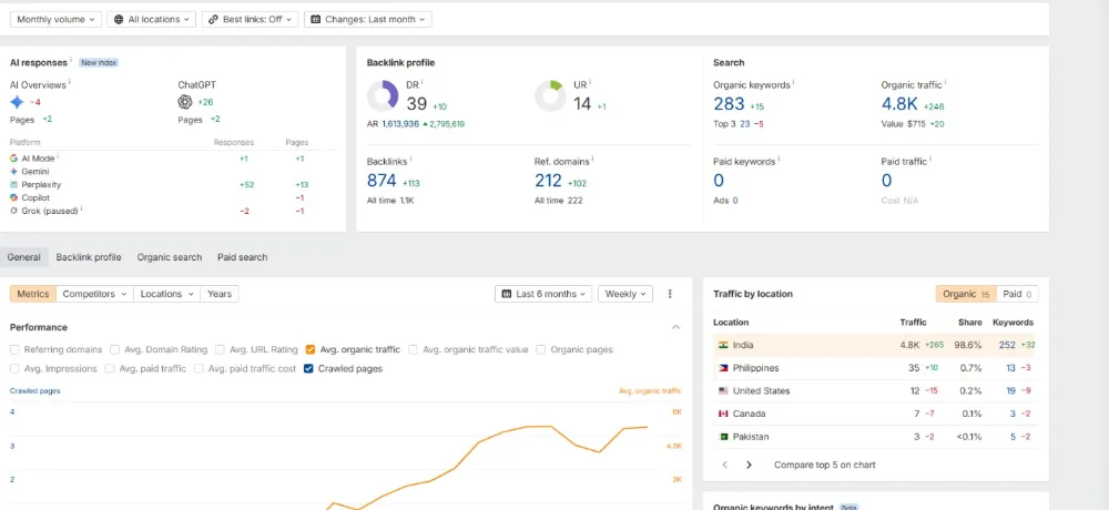 Domain Rating 39, 23 keywords in the top three