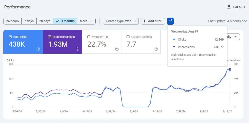 A 22.7% click-through rate at position 7.7