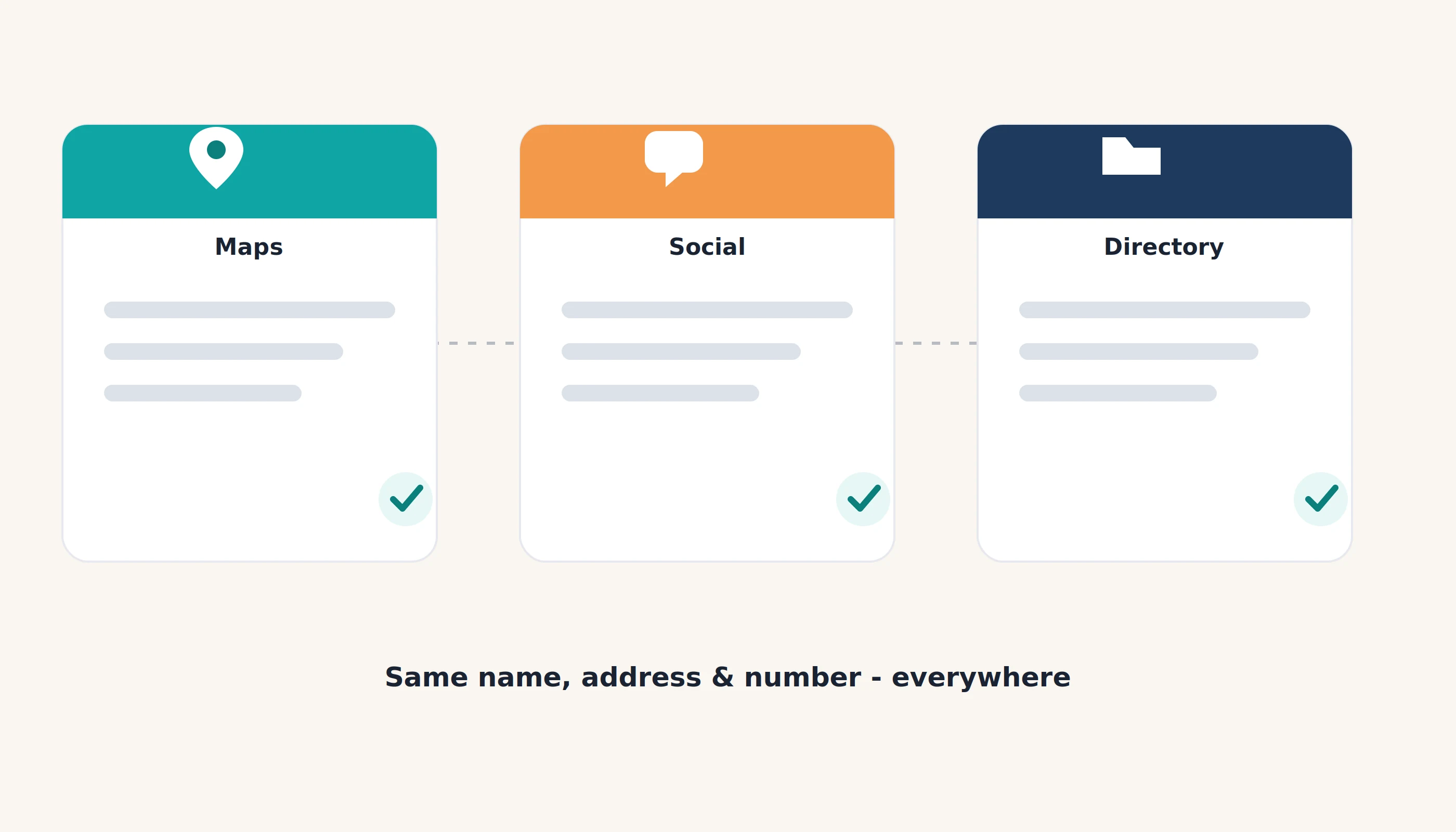 Diagram showing the same business details matching across a maps listing, a social profile, and a directory listing