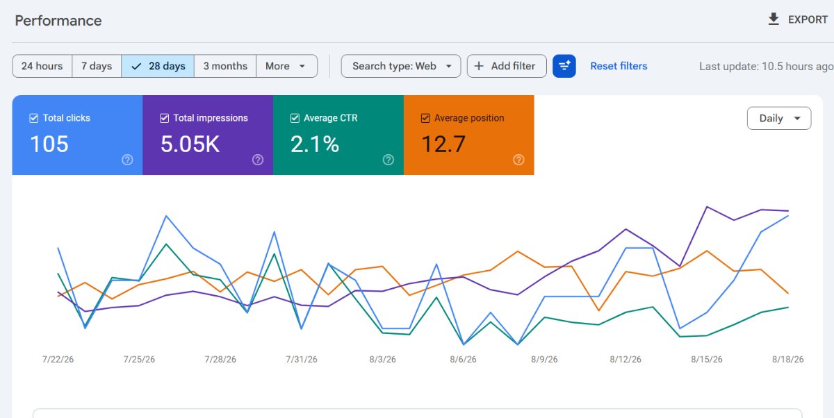 Google Search Console Performance report over 28 days: 105 total clicks, 5.05K impressions, 2.1% average CTR and average position 12.7, with impressions and clicks rising through the second half of the window.